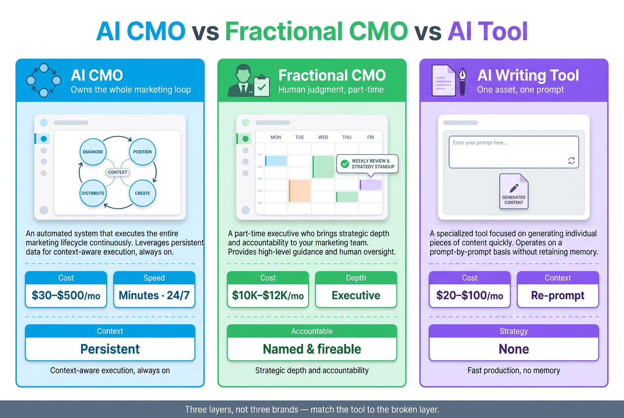 Three columns compared — an AI CMO covering diagnose, position, create and distribute against a human fractional CMO and a generic AI writing tool — over a deep editorial backdrop