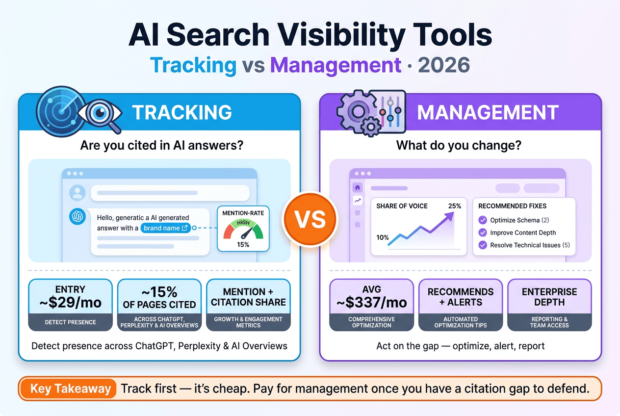 An AI search visibility dashboard split into two columns — a tracking view showing mention and citation rates across ChatGPT, Perplexity, and Google AI Overviews, and a management view showing recommended fixes and share-of-voice trend lines