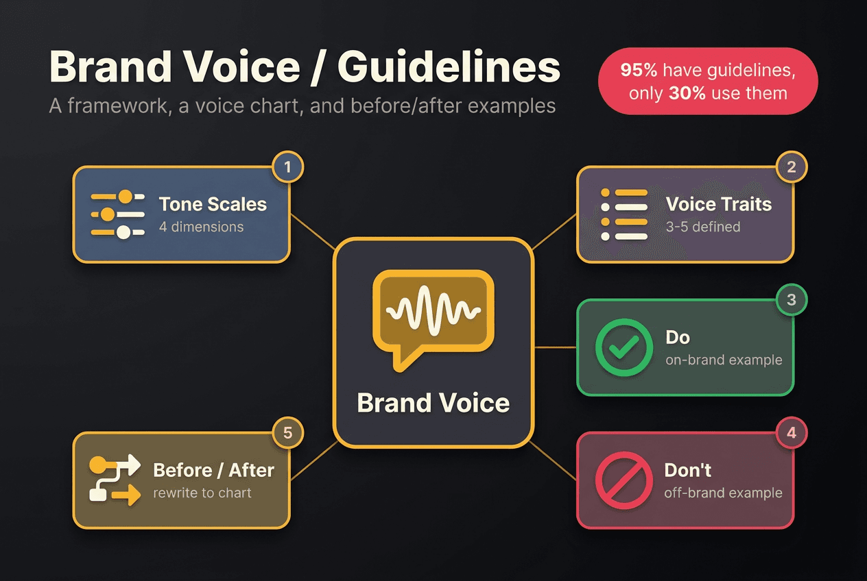 A brand voice chart with four tone dimensions and do/don't columns, rendered in a calm editorial style