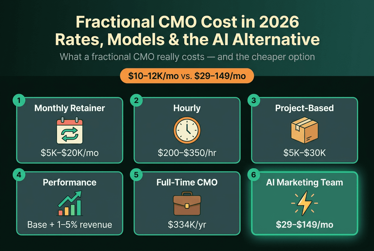 An editorial cost ledger comparing a fractional CMO's $10K–$12K monthly retainer against a $29–$149 AI marketing team line item, on a deep-space dark background