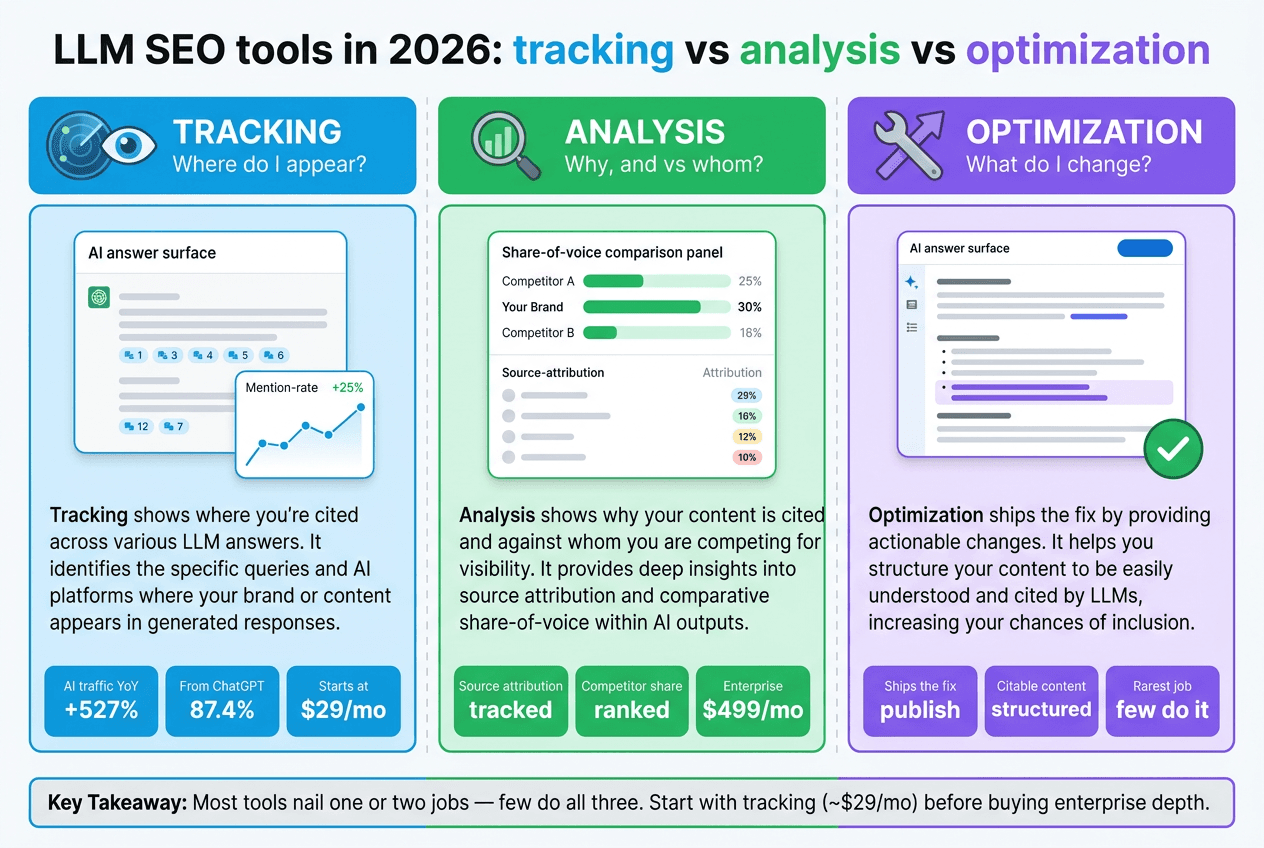 An LLM SEO tool dashboard splitting into three columns — tracking, analysis, and optimization — over ChatGPT, Perplexity, and Gemini answer surfaces