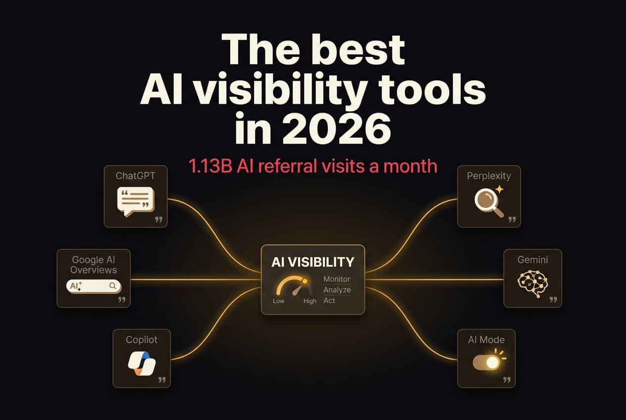 Six AI answer surfaces — ChatGPT, Perplexity, Google AI Overviews, Gemini, Copilot, and AI Mode — converging into a single AI Visibility score with monitor, analyze, and act stages